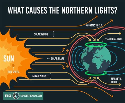 What Causes The Aurora Borealis Northern Lights