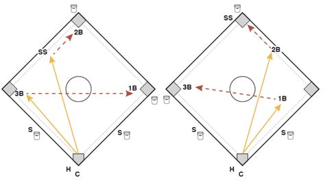 Organize Effective, Time-Efficient Softball Fielding Drills - stack