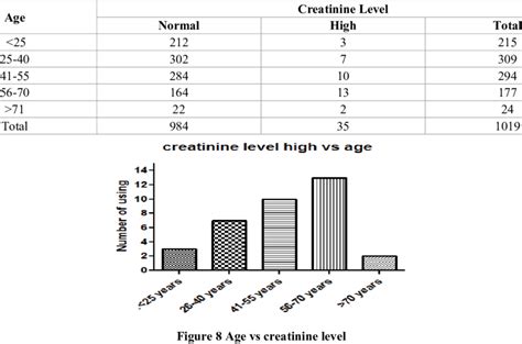 Age wise distribution for creatinine level | Download Table