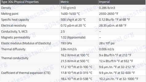 304 Stainless Steel Properties - Physical, Mechanical Properties