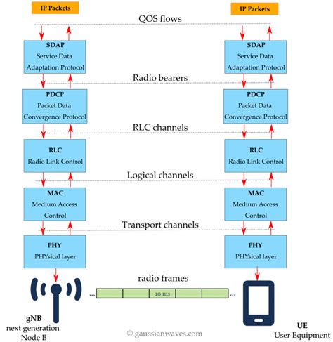 5G NR Resource block - GaussianWaves