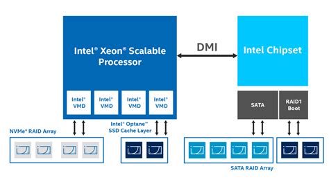 Intel Eliminates VROC Too Soon, After That Modifications Program ...