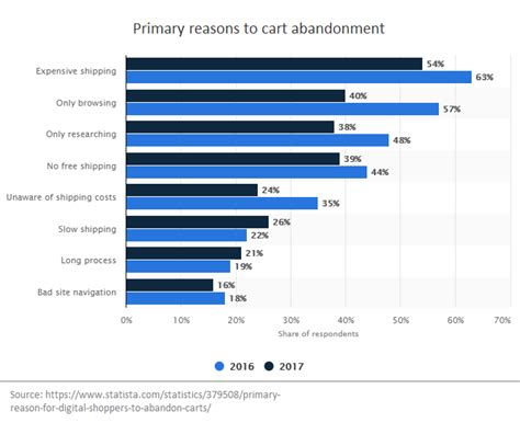 Breaking the Spell of Abandoned Carts - SendPulse Blog