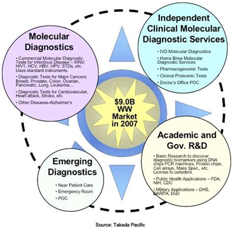 CISN - The Promise Of Molecular Diagnostics