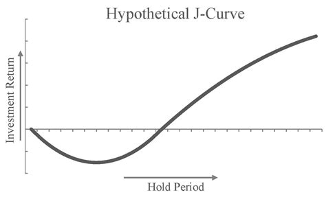 Smoothing the J-Curve | CNL Securities