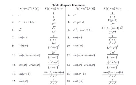 Solved Find the Laplace transform of the function f(t) = 1 + | Chegg.com