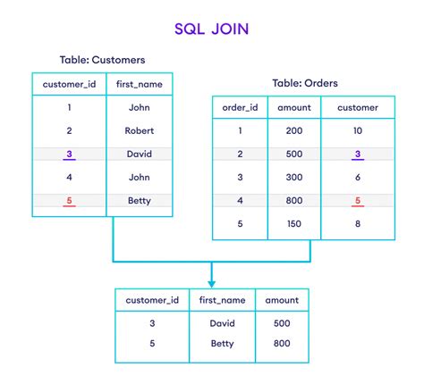 Why Do We Join Tables In Sql | Brokeasshome.com