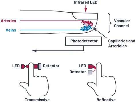 How to design a better pulse oximeter: Implementation - Embedded.com