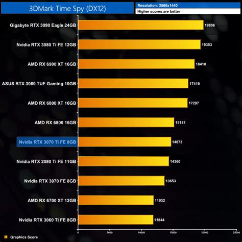 Nvidia RTX 3070 Ti Review ft. Inno3D & MSI | KitGuru- Part 6