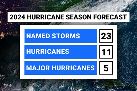 Texas Hurricane Season 2024 - Berni Cecilla