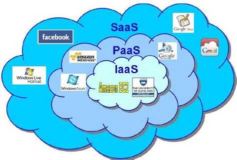 Forms of Cloud computing. SaaS, Software as a Service; PaaS, Platform... | Download Scientific ...