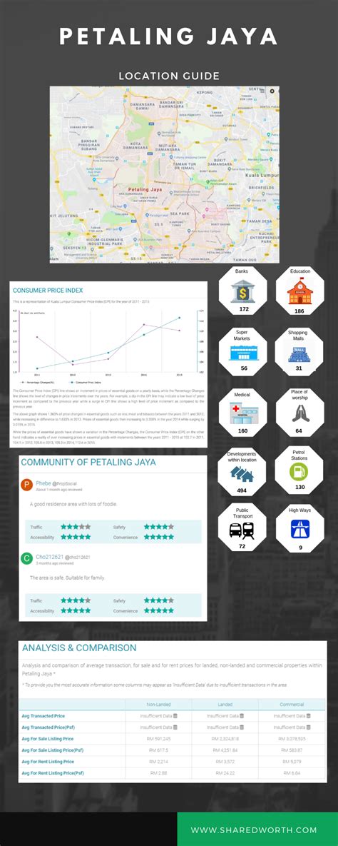 Petaling Jaya Location Guide - Commercial Property Malaysia