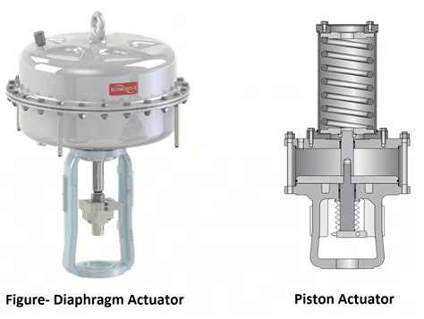 Actuator | Actuator valve | THE INSTRUMENT GURU