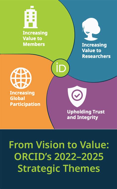 Von der Vision zum Wert: ORCIDStrategischer Plan 2022–2025 – ORCID