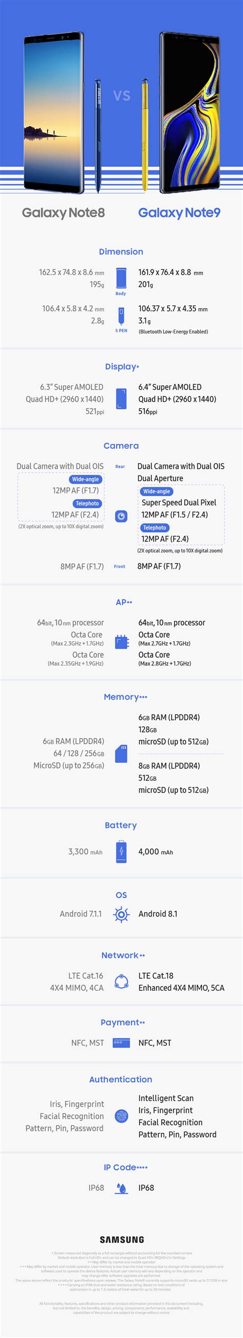 [Infographic] Spec Comparison: The Galaxy Note9 vs. the Galaxy Note8 – Samsung Global Newsroom