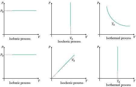 Consider a given mass of ideal gas. Graph curves representing a ...