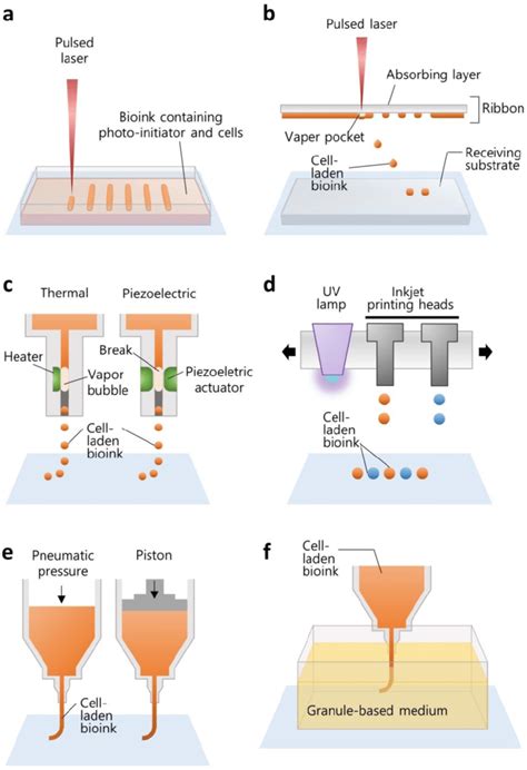 Illustrations elucidating the various working principles of 3D printing ...