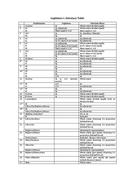 Legitimes V Intestacy Table | Download Free PDF | Intestacy | Property