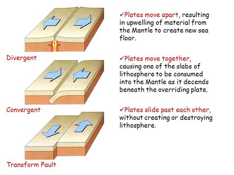 Boundaries - earthquakes Diagram | Quizlet