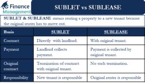 Sublet vs Sublease | eFinanceManagement