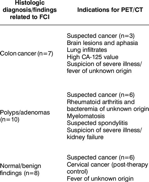 Indications for F-FDG PET/CT in patients with focal colonic ...