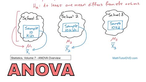 12 - Analysis of Variance (ANOVA) Overview in Statistics - Learn ANOVA ...