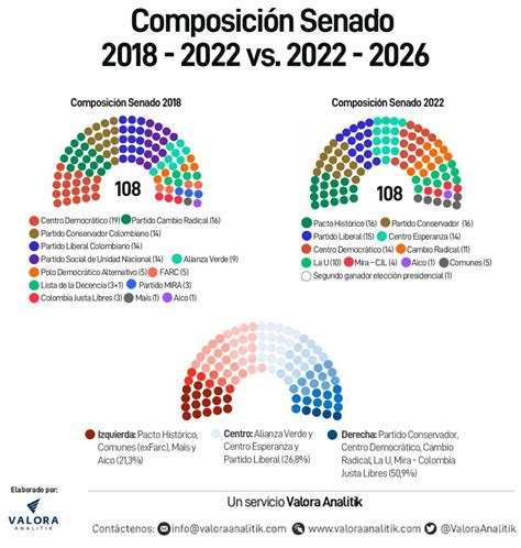 Elecciones Colombia: así quedaron Senado y Cámara para 2022 - 2026