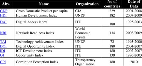 Economic and development indicators | Download Scientific Diagram