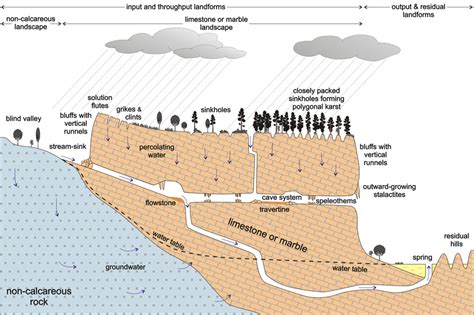 Limestone landscapes — Science Learning Hub