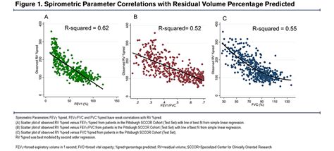 A Model Predicting Residual Volume from Spirometry | Journal of the ...