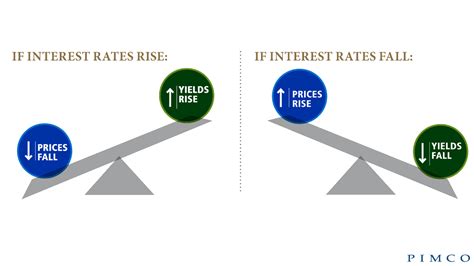 Managing Interest Rate Risk in your Bond Investments