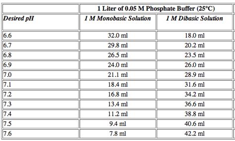 Phosphate Buffer System Equation