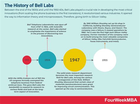 The History of Bell Labs With Jon Gertner [FourWeekMBA Podcast ...