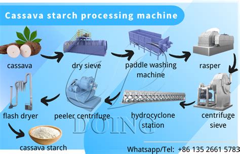 How to start a small scale cassava starch processing business? what preparations are needed to ...