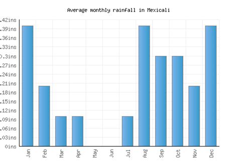 Mexicali Weather averages & monthly Temperatures | Mexico | Weather-2-Visit