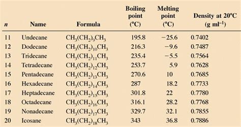 Chemistry 4 Students: Alkane