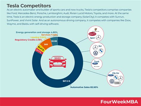 Competidores de Tesla - FourWeekMBA