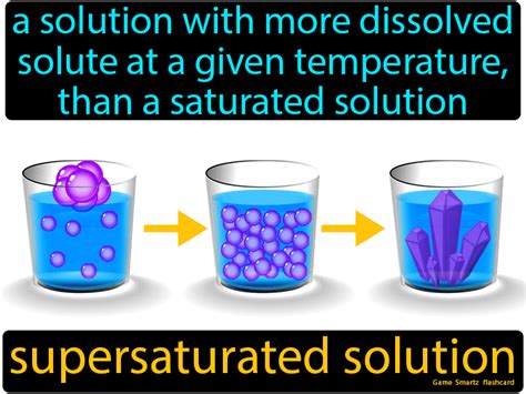 What is Saturated Solution - AmirecMccullough