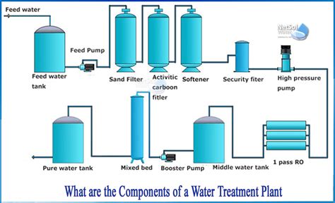 Water Treatment Plant