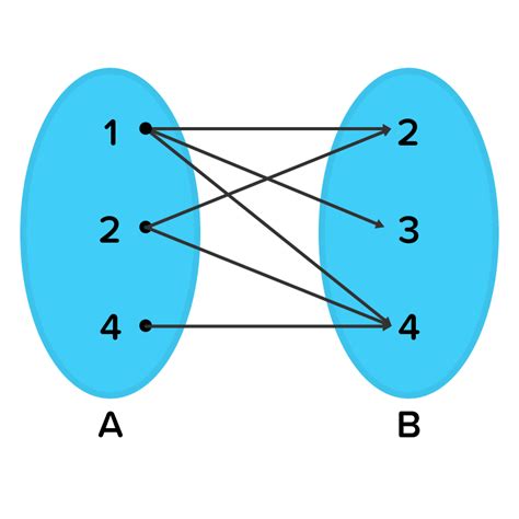 Dari gambar diagram panah di bawah ini, relasi dar...