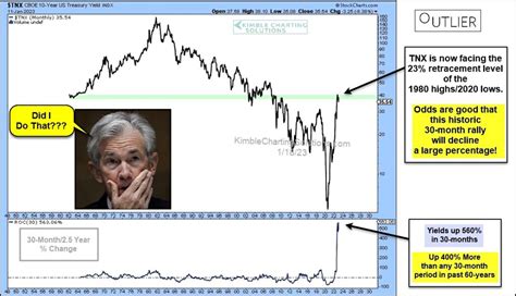 Odds Favor Lower Bond Yields In Months Ahead! - See It Market