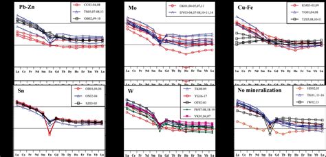 Chondrite-normalized REE patterns for the granitic rocks from Japan.... | Download Scientific ...