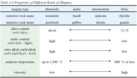 3 Magma, Melting, and Crystallization - Open Petrology