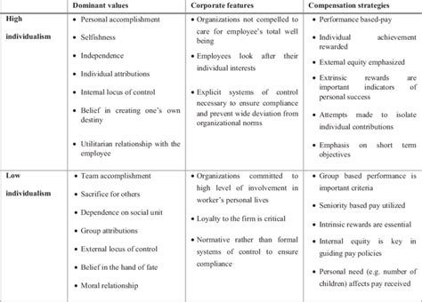 Individualism vs. collectivism and compensation. | Download Scientific Diagram