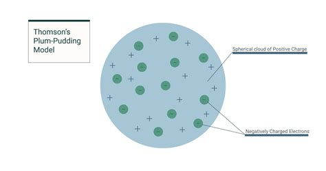 The History of the Atomic Model: Thomson and the Plum Pudding