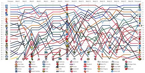 [Complete] Graph of AP Rankings, 2015-2016 : r/CollegeBasketball