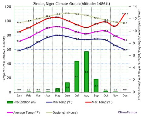 Climate Graph for Zinder, Niger