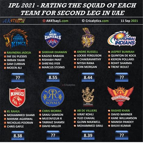 IPL 2021 UAE Exclusive: Rating and Ranking the Squad of all the Teams