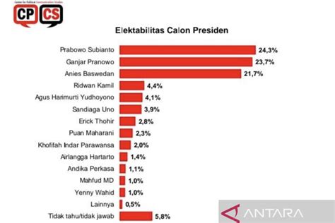 Survei CPCS sebut elektabilitas Prabowo teratas dalam bursa capres ...