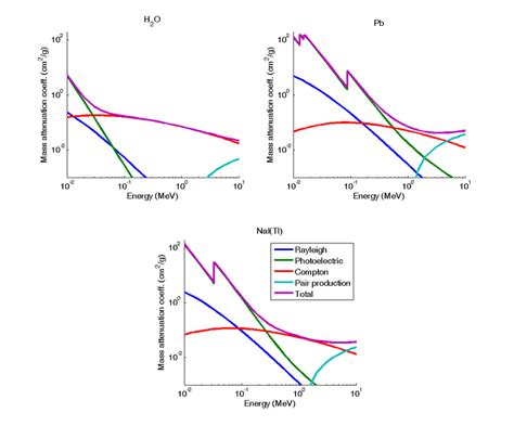 2 Mass attenuation coefficients for classical scattering, photoelectric... | Download Scientific ...